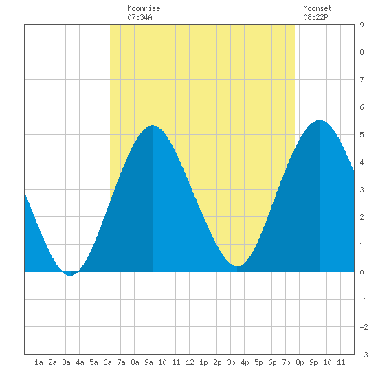 Fort Hancock tide chart for Sunday, August 24, 2025