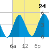 Fort Hancock tide chart for Sunday, August 24, 2025