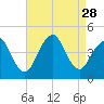 Fort Hancock tide chart for Thursday, August 28, 2025