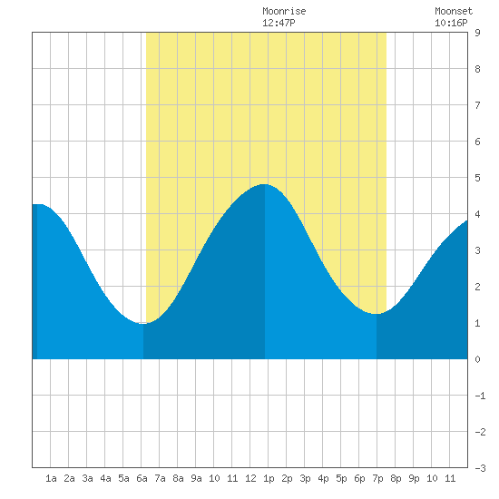 Fort Hancock tide chart for Friday, August 29, 2025