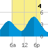 Fort Hancock tide chart for Monday, August 4, 2025