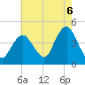 Fort Hancock tide chart for Wednesday, August 6, 2025