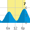 Fort Hancock tide chart for Thursday, August 7, 2025