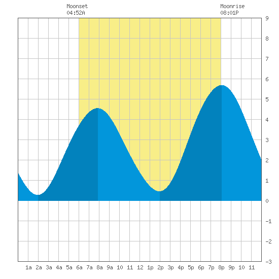 Fort Hancock tide chart for Friday, August 8, 2025
