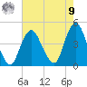 Fort Hancock tide chart for Saturday, August 9, 2025