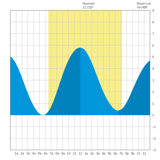 Fort Hancock tide chart for Friday, September 12, 2025