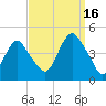 Fort Hancock tide chart for Tuesday, September 16, 2025