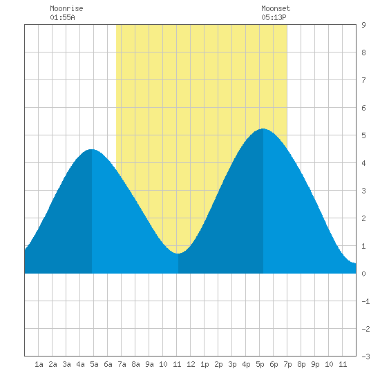 Fort Hancock tide chart for Wednesday, September 17, 2025