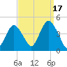 Fort Hancock tide chart for Wednesday, September 17, 2025