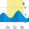 Fort Hancock tide chart for Monday, September 1, 2025