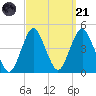 Fort Hancock tide chart for Sunday, September 21, 2025