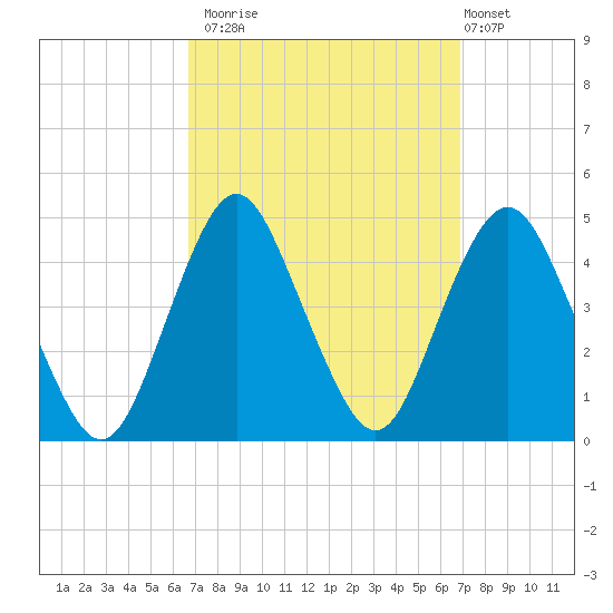 Fort Hancock tide chart for Monday, September 22, 2025