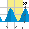 Fort Hancock tide chart for Monday, September 22, 2025