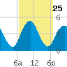 Fort Hancock tide chart for Thursday, September 25, 2025