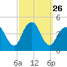 Fort Hancock tide chart for Friday, September 26, 2025