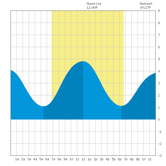 Fort Hancock tide chart for Saturday, September 27, 2025