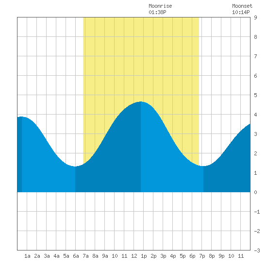 Fort Hancock tide chart for Sunday, September 28, 2025