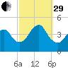 Fort Hancock tide chart for Monday, September 29, 2025