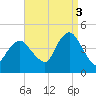 Fort Hancock tide chart for Wednesday, September 3, 2025