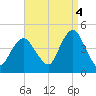 Fort Hancock tide chart for Thursday, September 4, 2025