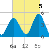 Fort Hancock tide chart for Friday, September 5, 2025