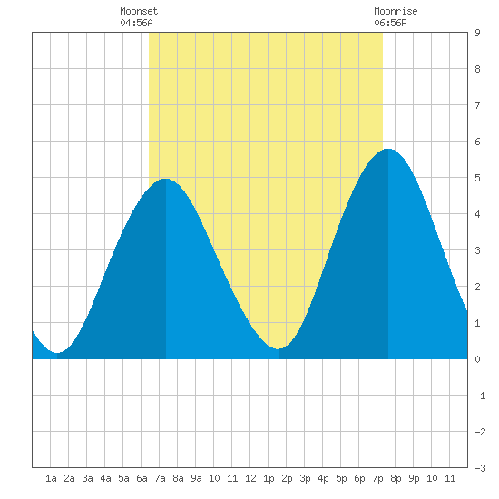 Fort Hancock tide chart for Saturday, September 6, 2025
