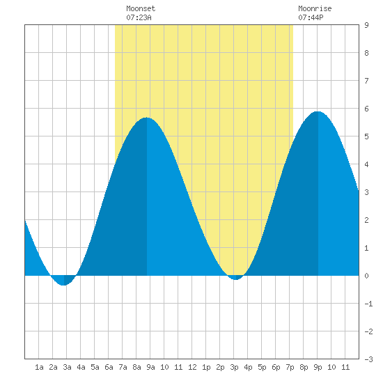 Fort Hancock tide chart for Monday, September 8, 2025