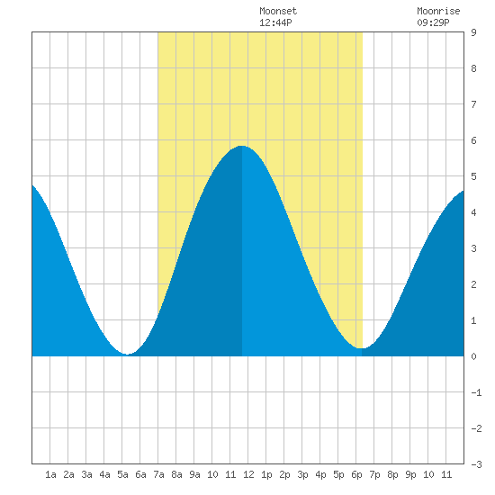 Fort Hancock tide chart for Saturday, October 11, 2025