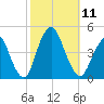 Fort Hancock tide chart for Saturday, October 11, 2025