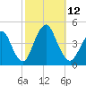 Fort Hancock tide chart for Sunday, October 12, 2025