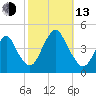 Fort Hancock tide chart for Monday, October 13, 2025