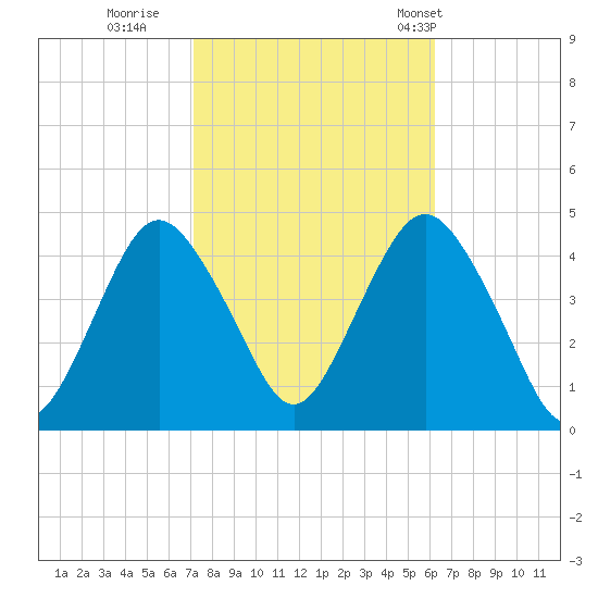 Fort Hancock tide chart for Friday, October 17, 2025