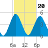 Fort Hancock tide chart for Monday, October 20, 2025