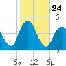 Fort Hancock tide chart for Friday, October 24, 2025