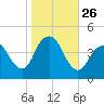 Fort Hancock tide chart for Sunday, October 26, 2025