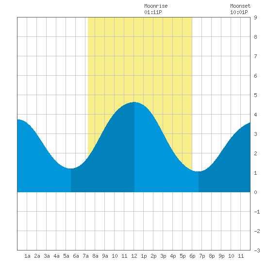 Fort Hancock tide chart for Monday, October 27, 2025