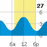 Fort Hancock tide chart for Monday, October 27, 2025