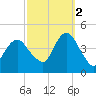 Fort Hancock tide chart for Thursday, October 2, 2025