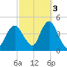 Fort Hancock tide chart for Friday, October 3, 2025