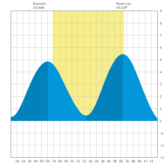 Fort Hancock tide chart for Saturday, October 4, 2025