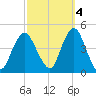 Fort Hancock tide chart for Saturday, October 4, 2025