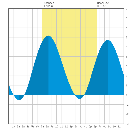 Fort Hancock tide chart for Tuesday, October 7, 2025