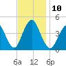 Fort Hancock tide chart for Monday, November 10, 2025