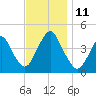 Fort Hancock tide chart for Tuesday, November 11, 2025