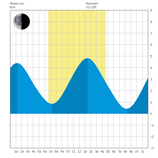 Fort Hancock tide chart for Wednesday, November 12, 2025
