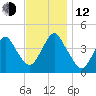Fort Hancock tide chart for Wednesday, November 12, 2025