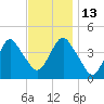 Fort Hancock tide chart for Thursday, November 13, 2025