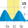 Fort Hancock tide chart for Saturday, November 15, 2025