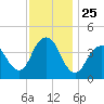 Fort Hancock tide chart for Tuesday, November 25, 2025