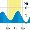 Fort Hancock tide chart for Saturday, November 29, 2025
